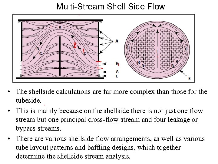 Multi-Stream Shell Side Flow • The shellside calculations are far more complex than those