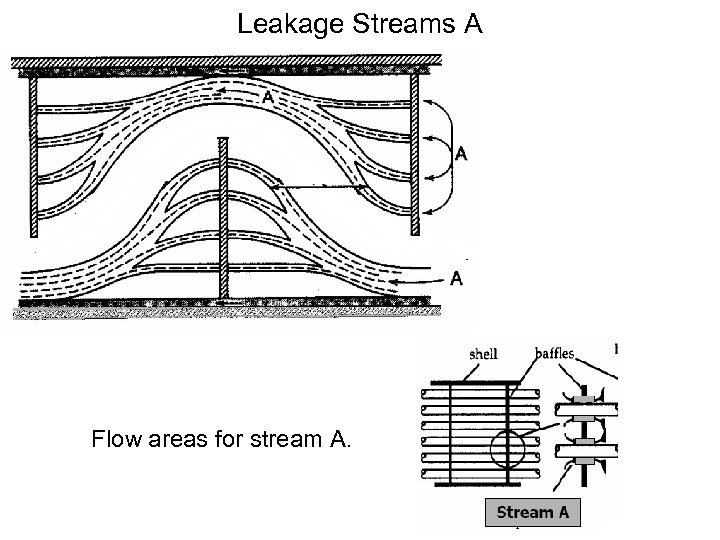 Leakage Streams A Flow areas for stream A. 