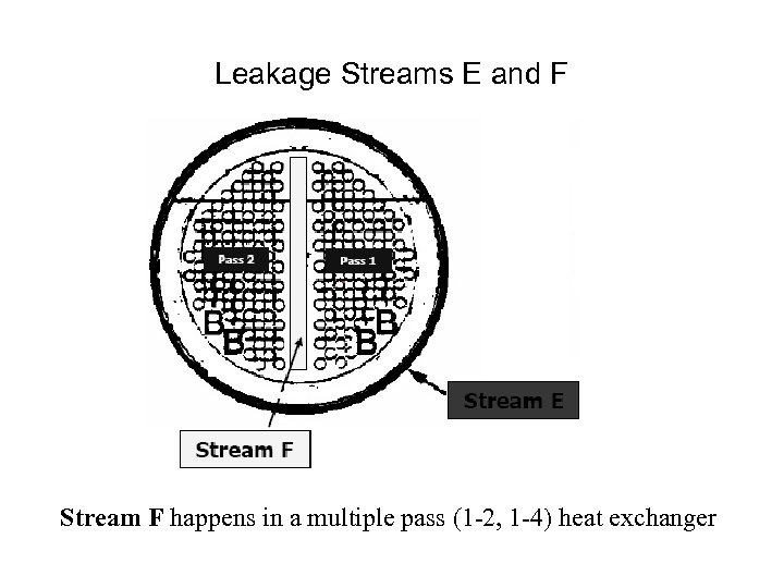 Leakage Streams E and F Stream F happens in a multiple pass (1 -2,