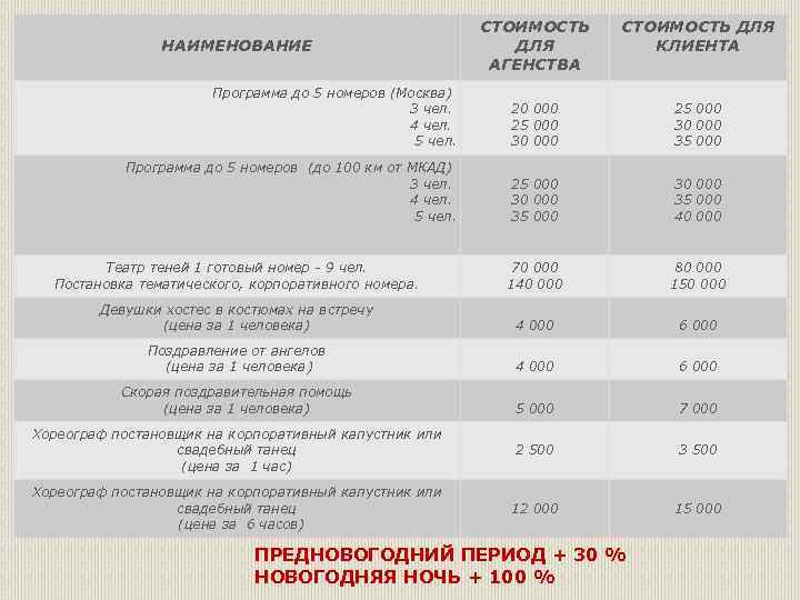 НАИМЕНОВАНИЕ СТОИМОСТЬ ДЛЯ АГЕНСТВА СТОИМОСТЬ ДЛЯ КЛИЕНТА Программа до 5 номеров (Москва) 3 чел.