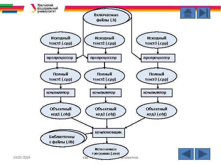 Включаемые файлы (. h) Исходный текст1 (. cpp) Исходный текст2 (. cpp) Исходный текст3