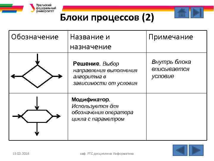 Блоки процессов (2) Обозначение Название и назначение Решение. Выбор направления выполнения алгоритма в зависимости