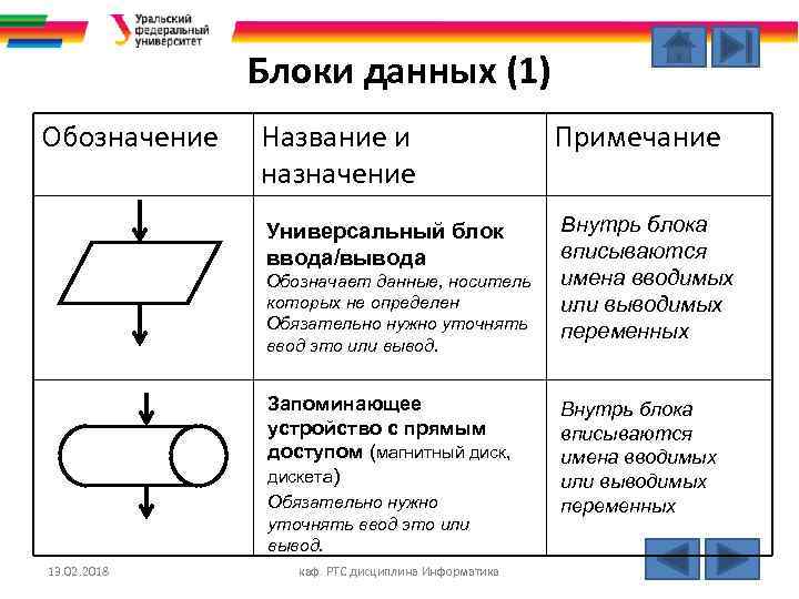 Блоки данных (1) Обозначение Название и назначение Примечание Универсальный блок ввода/вывода Внутрь блока вписываются