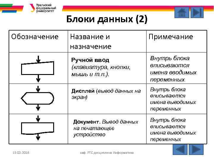 Блоки данных (2) Обозначение Примечание Ручной ввод (клавиатура, кнопки, мышь и т. п. ).