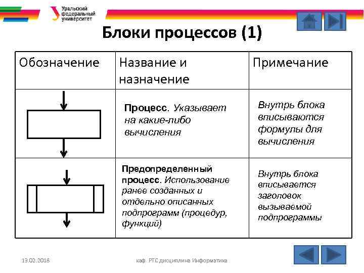 Блоки процессов (1) Обозначение Название и назначение Примечание Процесс. Указывает на какие-либо вычисления Предопределенный
