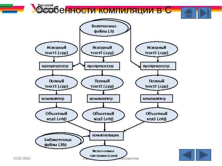 Особенности компиляции в С Включаемые файлы (. h) Исходный текст1 (. cpp) Исходный текст2