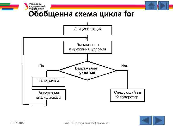 Обобщенна схема цикла for Инициализация Вычисление выражения_условия Да Выражение_ условие Нет Тело_цикла Следующий за