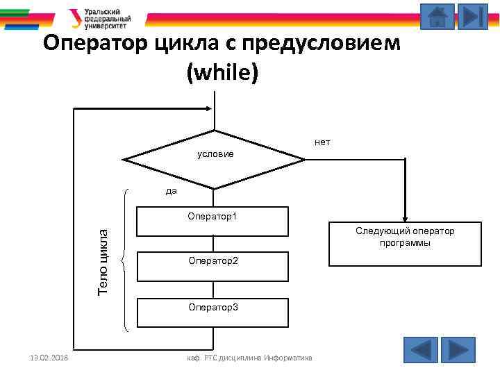 Оператор цикла с предусловием (while) нет условие да Тело цикла Оператор1 Следующий оператор программы