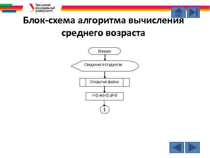 Блок-схема алгоритма вычисления среднего возраста Начало Сведения о студентах Открытие файла i=0; ws=0; dl=0