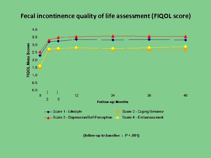 Fecal incontinence quality of life assessment (FIQOL score) 3 6 (follow-up to baseline :