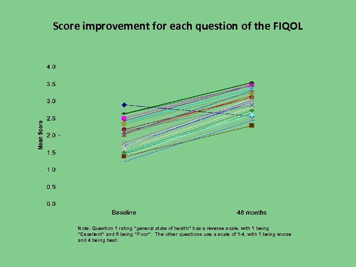 Score improvement for each question of the FIQOL Note: Question 1 rating “general state