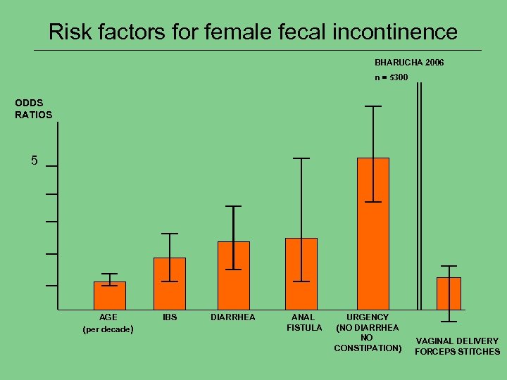 Risk factors for female fecal incontinence BHARUCHA 2006 n = 5300 ODDS RATIOS 5