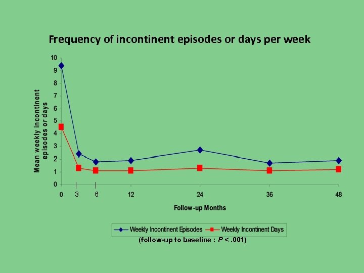 Frequency of incontinent episodes or days per week 3 6 (follow-up to baseline :