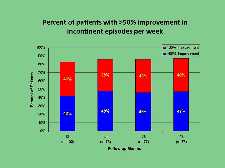 Percent of patients with >50% improvement in incontinent episodes per week 