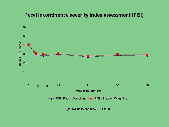 Fecal incontinence severity index assessment (FISI) 3 6 (follow-up to baseline : P <.
