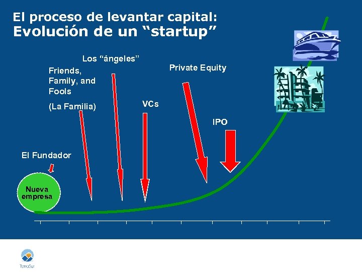 El proceso de levantar capital: Evolución de un “startup” Los “ángeles” Friends, Family, and