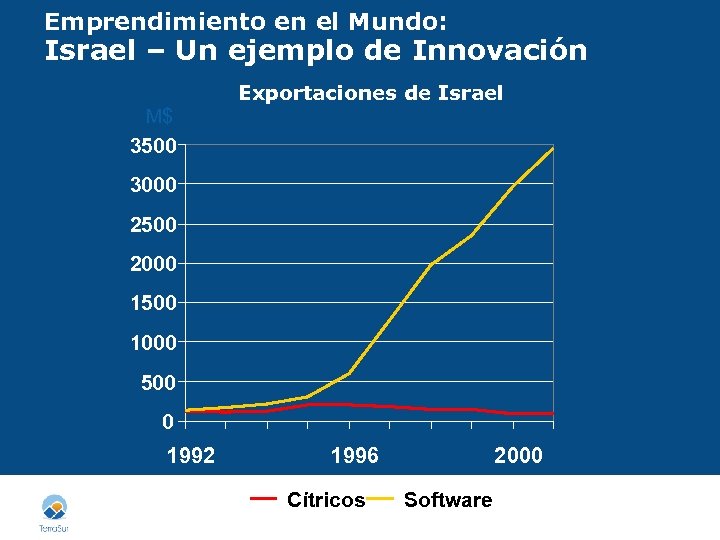 Emprendimiento en el Mundo: Israel – Un ejemplo de Innovación Exportaciones de Israel M$