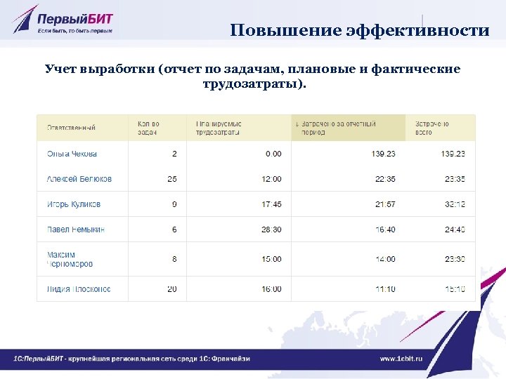 Повышение эффективности Учет выработки (отчет по задачам, плановые и фактические трудозатраты). 