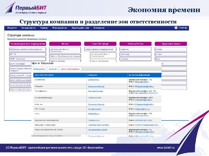 Экономия времени Структура компании и разделение зон ответственности 