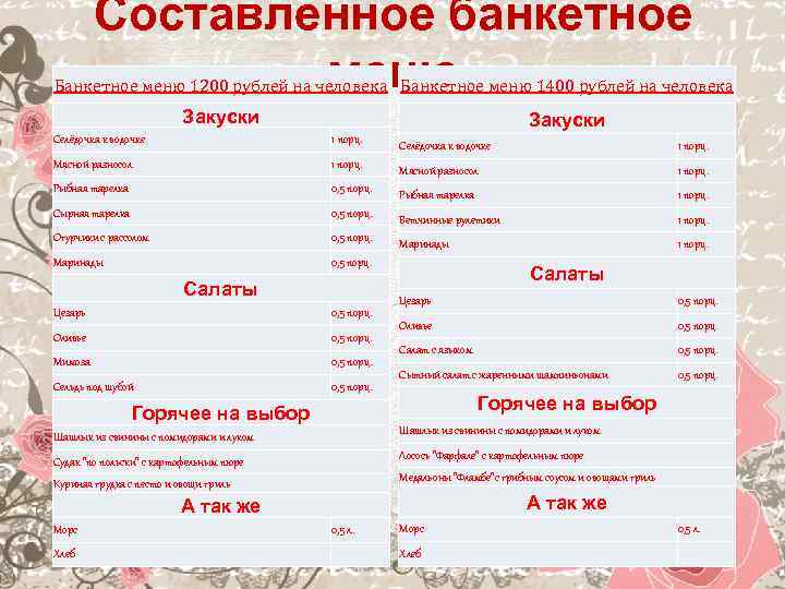Составленное банкетное меню Банкетное меню 1200 рублей на человека Банкетное меню 1400 рублей на