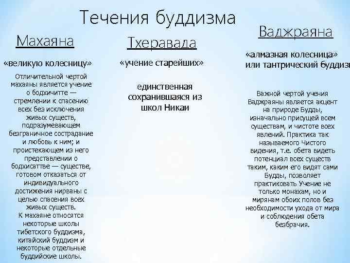 Течения буддизма Махаяна Тхеравада «великую колесницу» «учение старейших» Отличительной чертой махаяны является учение о