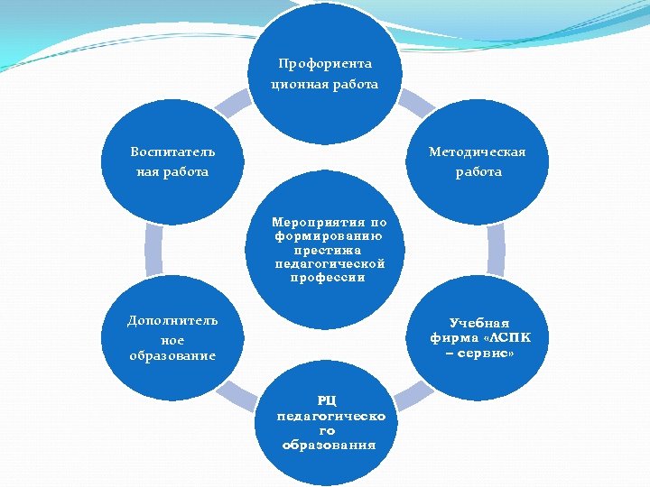 Профориента ционная работа Воспитатель Методическая ная работа Мероприятия по формированию престижа педагогической профессии Дополнитель