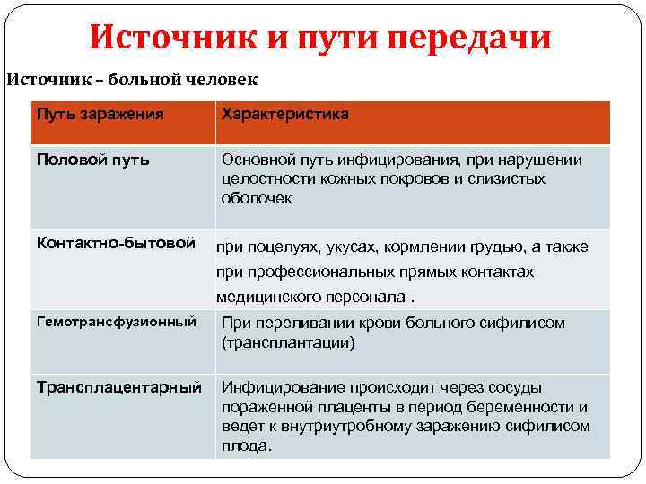 Источник и пути передачи Источник – больной человек Путь заражения Характеристика Половой путь Основной