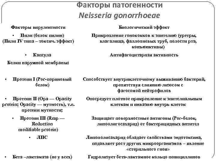 Факторы патогенности Neisseria gonorrhoeae Факторы вирулентности Биологический эффект • Пили (белок пилин) (Пили IV