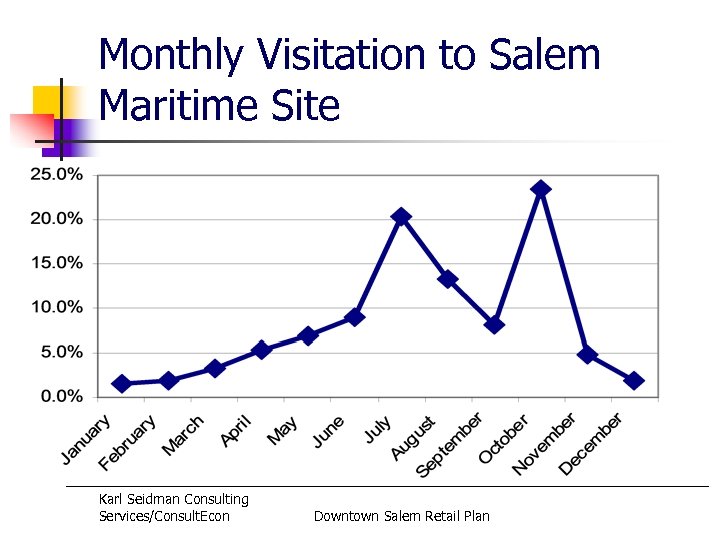 Monthly Visitation to Salem Maritime Site Karl Seidman Consulting Services/Consult. Econ Downtown Salem Retail