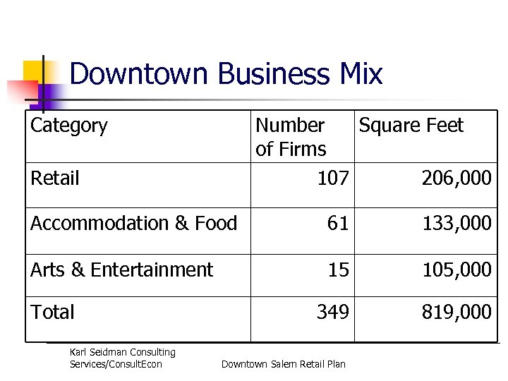 Downtown Business Mix Category Number Square Feet of Firms 107 206, 000 Retail Accommodation