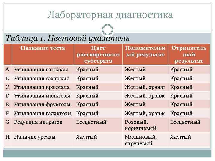 Лабораторная диагностика Таблица 1. Цветовой указатель Название теста Цвет Положительн растворенного ый результат субстрата