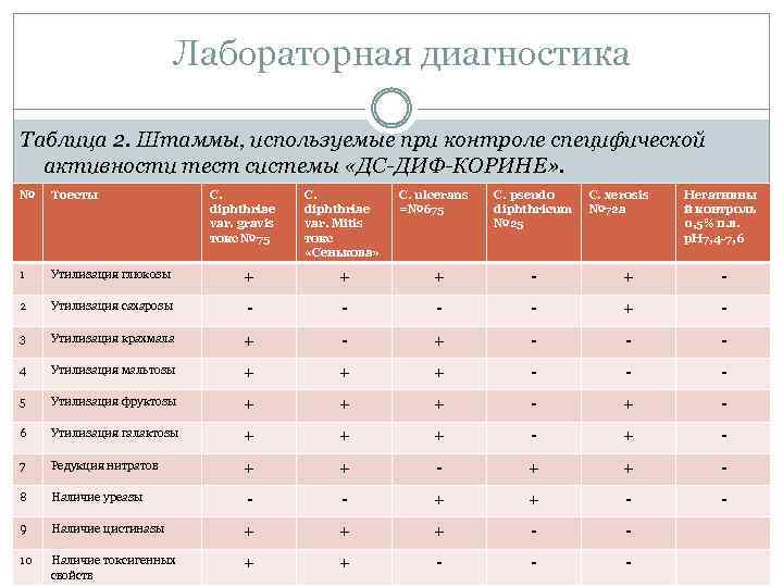 Лабораторная диагностика Таблица 2. Штаммы, используемые при контроле специфической активности тест системы «ДС-ДИФ-КОРИНЕ» .