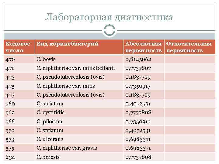 Лабораторная диагностика Кодовое число Вид коринебактерий Абсолютная Относительная вероятность 470 C. bovis 0, 8145062