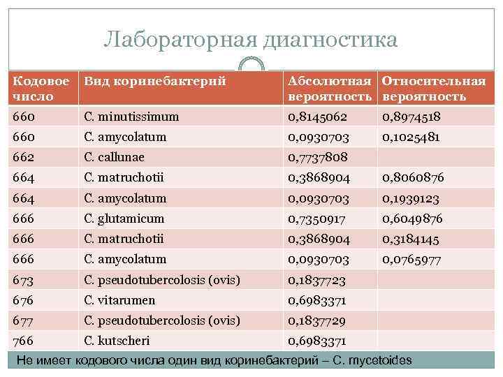 Лабораторная диагностика Кодовое число Вид коринебактерий Абсолютная Относительная вероятность 660 C. minutissimum 0, 8145062