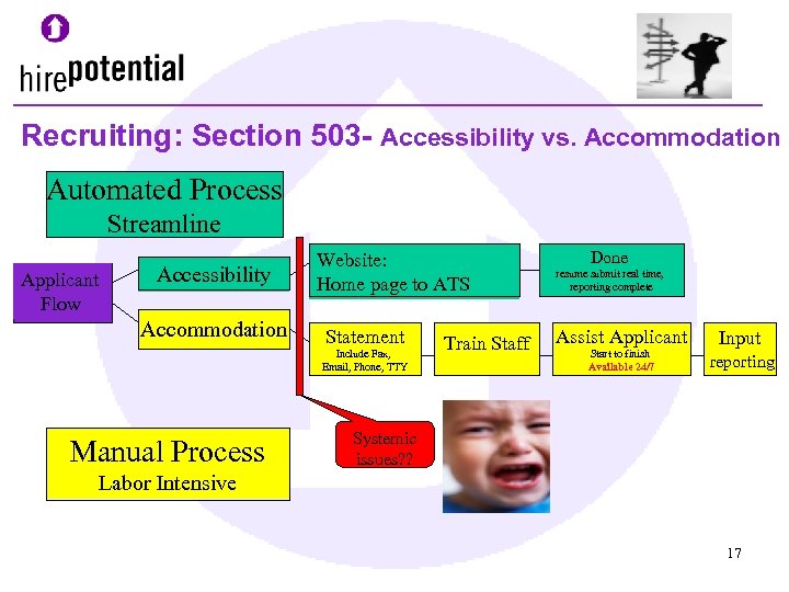 Recruiting: Section 503 - Accessibility vs. Accommodation Automated Process Streamline Applicant Flow Accessibility Accommodation