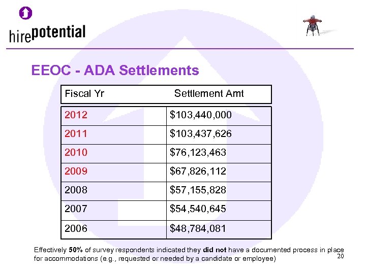 EEOC - ADA Settlements Fiscal Yr Settlement Amt 2012 $103, 440, 000 2011 $103,