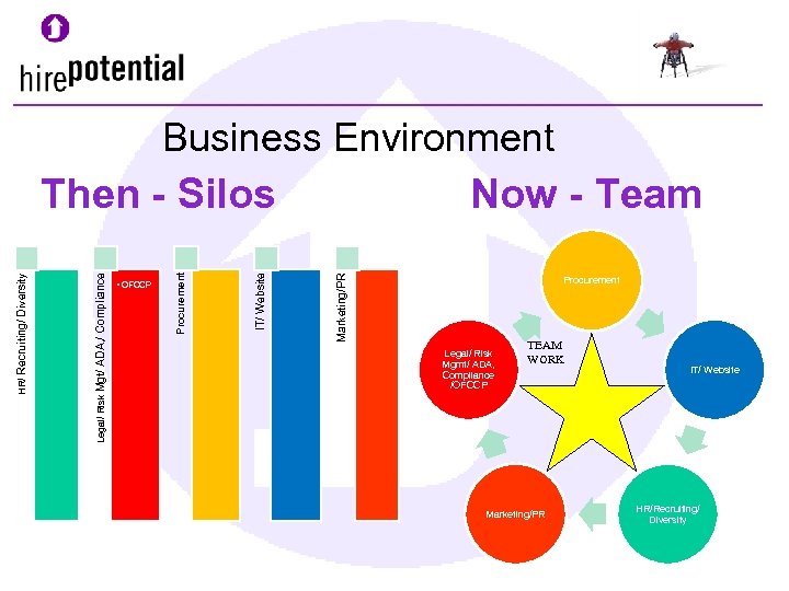 Business Environment Now - Team Marketing/PR IT/ Website • OFCCP Procurement Legal/ Risk Mgt/