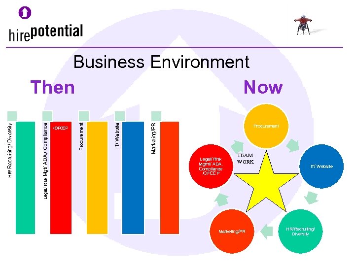 Business Environment Marketing/PR IT/ Website • OFCCP Now Procurement Legal/ Risk Mgt/ ADA, /