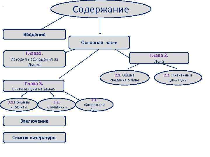 . Содержание Введение Основная часть Глава 1. Глава 2. История наблюдения за Луной Луна