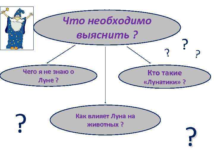 Что необходимо выяснить ? ? Чего я не знаю о Луне ? ? Кто