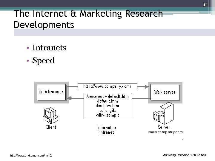 11 The Internet & Marketing Research Developments • Intranets • Speed http: //www. drvkumar.