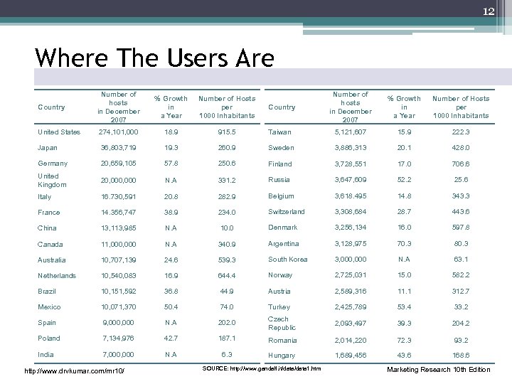 12 Where The Users Are Country Number of hosts in December 2007 % Growth