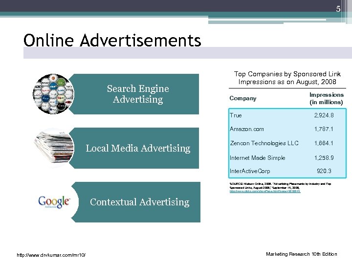 5 Online Advertisements Search Engine Advertising Top Companies by Sponsored Link Impressions as on