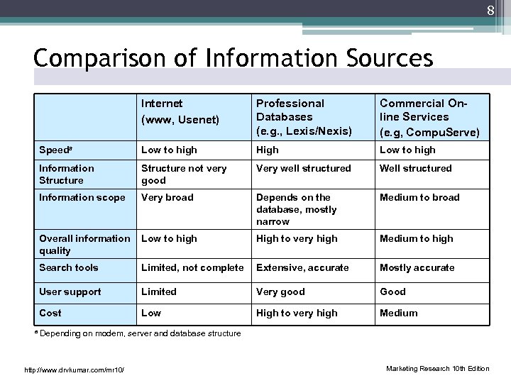 8 Comparison of Information Sources Internet (www, Usenet) Professional Databases (e. g. , Lexis/Nexis)