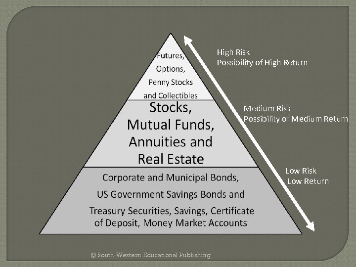 High Risk Possibility of High Return Medium Risk Possibility of Medium Return Low Risk