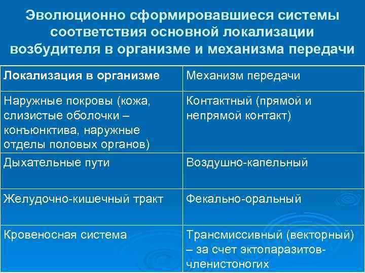 Эволюционно сформировавшиеся системы соответствия основной локализации возбудителя в организме и механизма передачи Локализация в