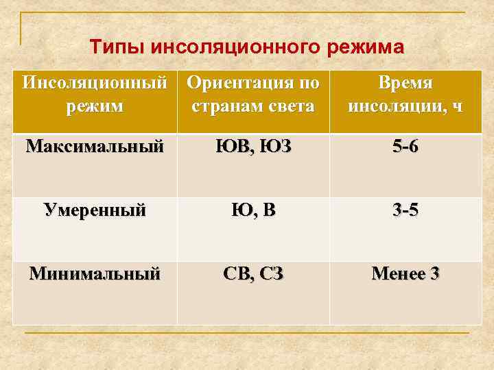 Типы инсоляционного режима Инсоляционный Ориентация по режим странам света Время инсоляции, ч Максимальный ЮВ,