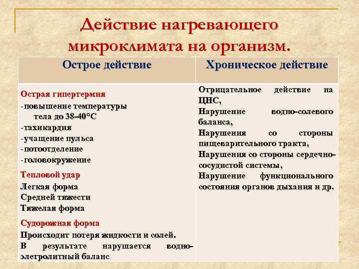 Действие нагревающего микроклимата на организм. Острое действие Острая гипертермия -повышение температуры тела до 38