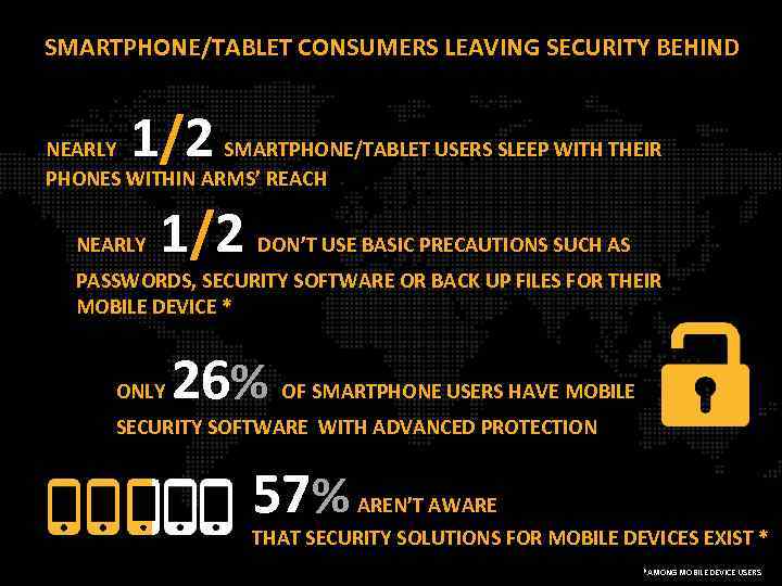 SMARTPHONE/TABLET CONSUMERS LEAVING SECURITY BEHIND 1/2 NEARLY SMARTPHONE/TABLET USERS SLEEP WITH THEIR PHONES WITHIN