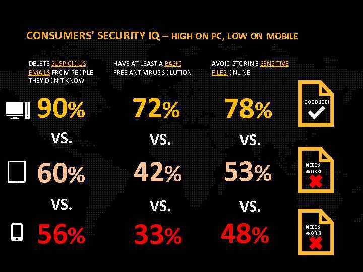 CONSUMERS’ SECURITY IQ – HIGH ON PC, LOW ON MOBILE DELETE SUSPICIOUS EMAILS FROM